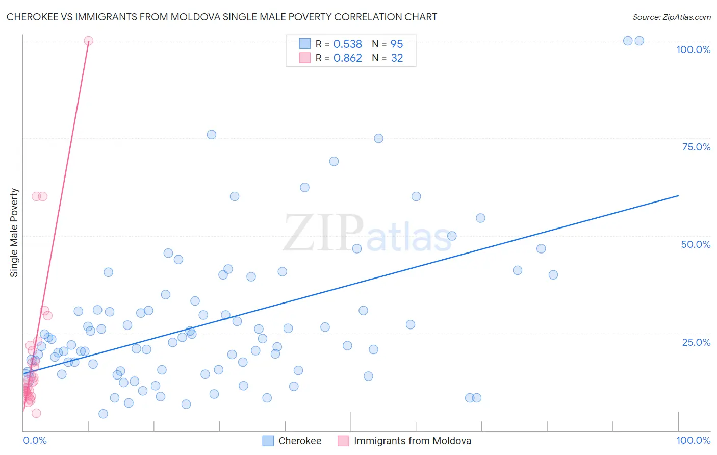 Cherokee vs Immigrants from Moldova Single Male Poverty