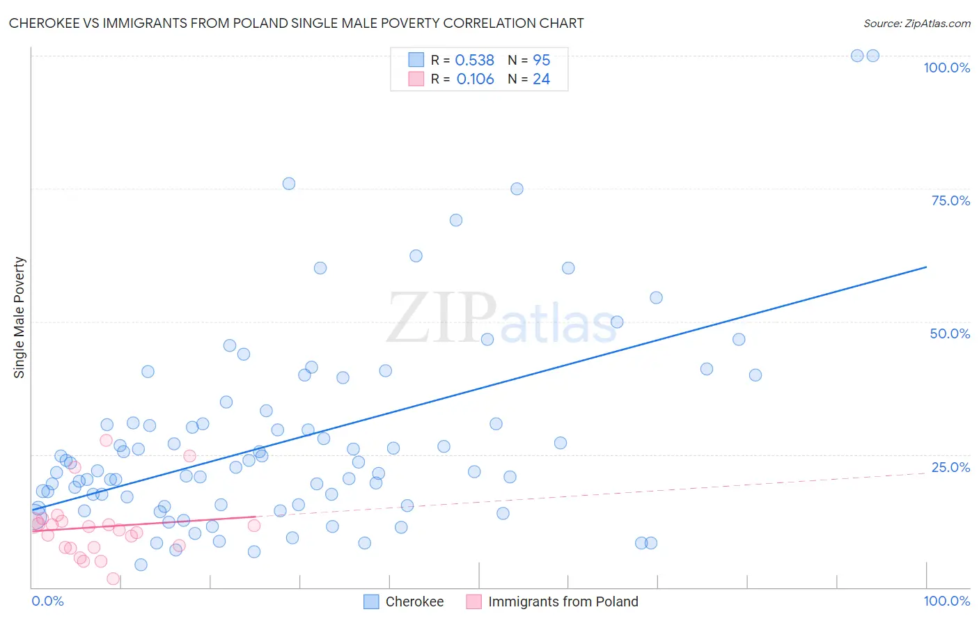 Cherokee vs Immigrants from Poland Single Male Poverty