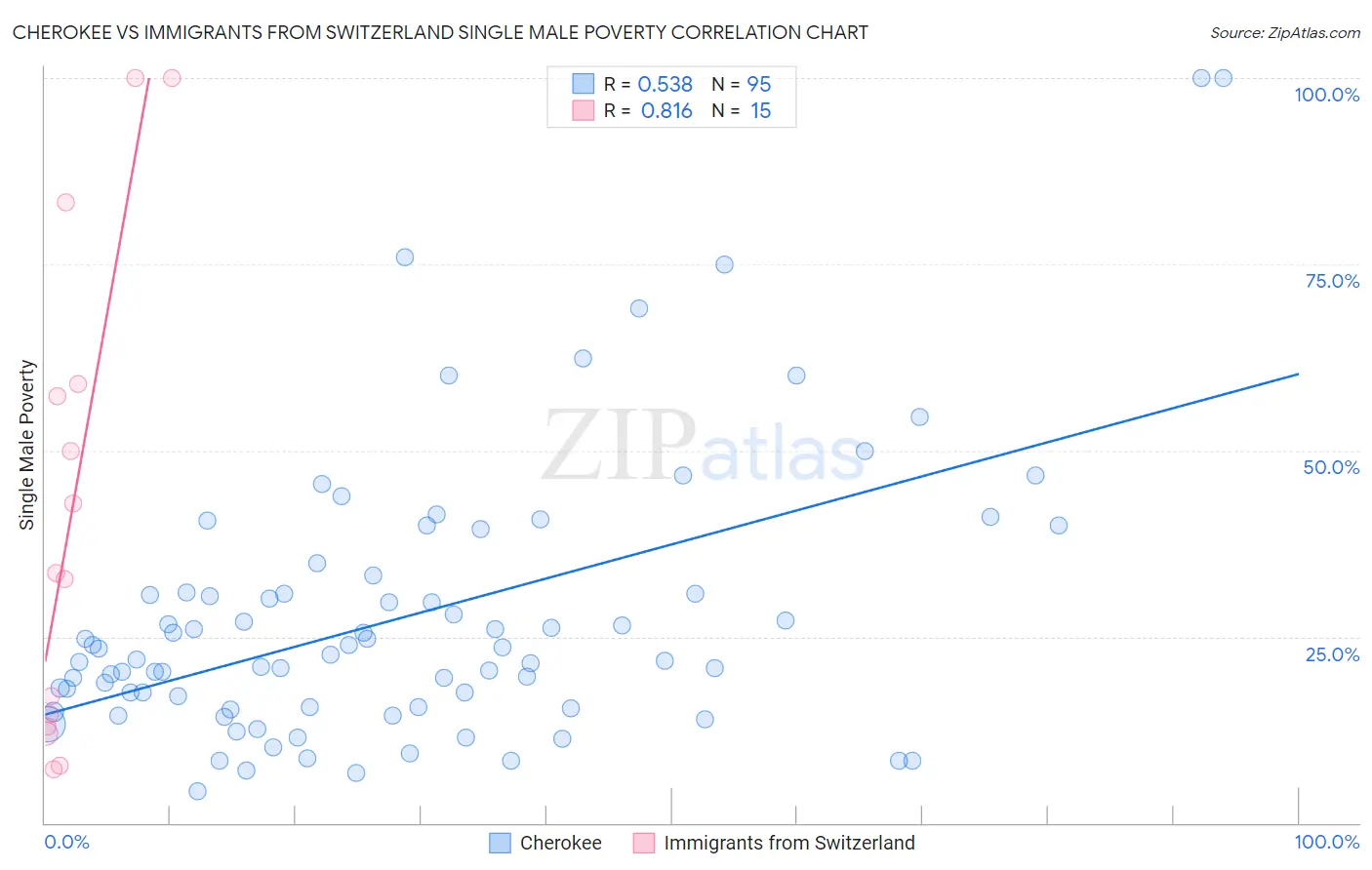 Cherokee vs Immigrants from Switzerland Single Male Poverty