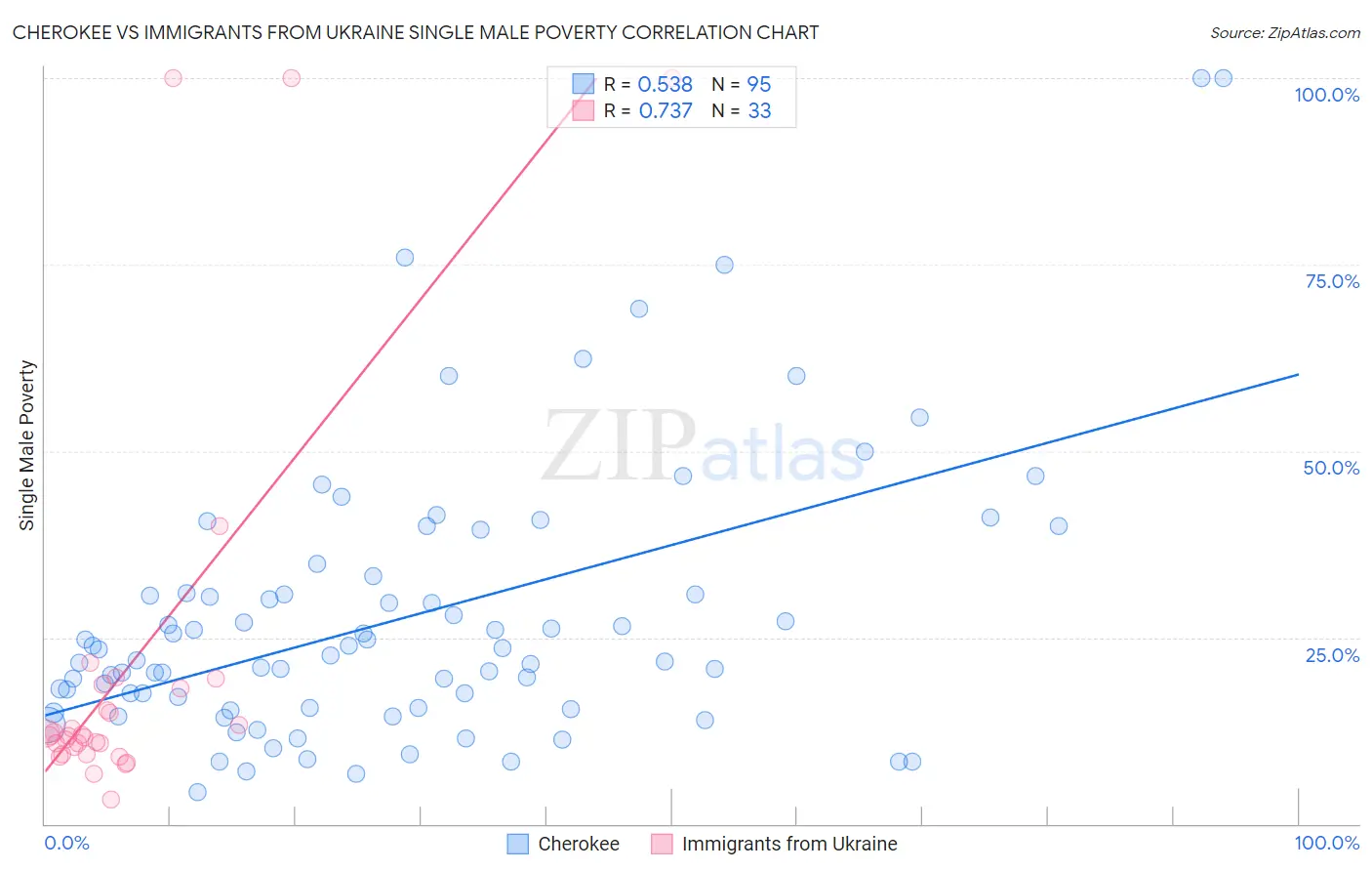 Cherokee vs Immigrants from Ukraine Single Male Poverty