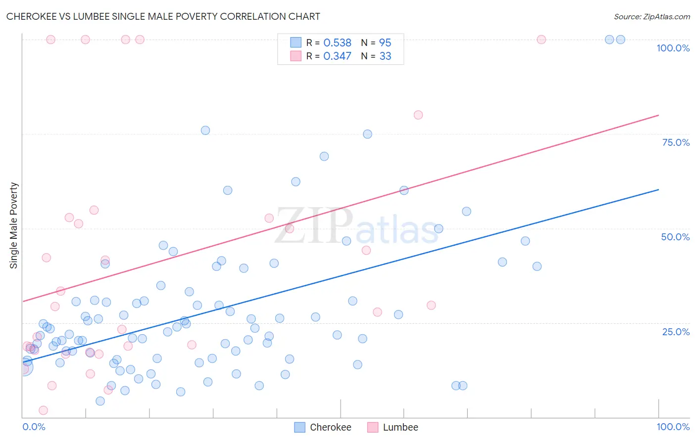 Cherokee vs Lumbee Single Male Poverty