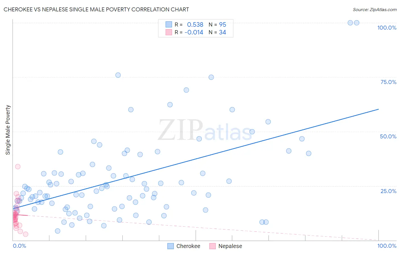 Cherokee vs Nepalese Single Male Poverty