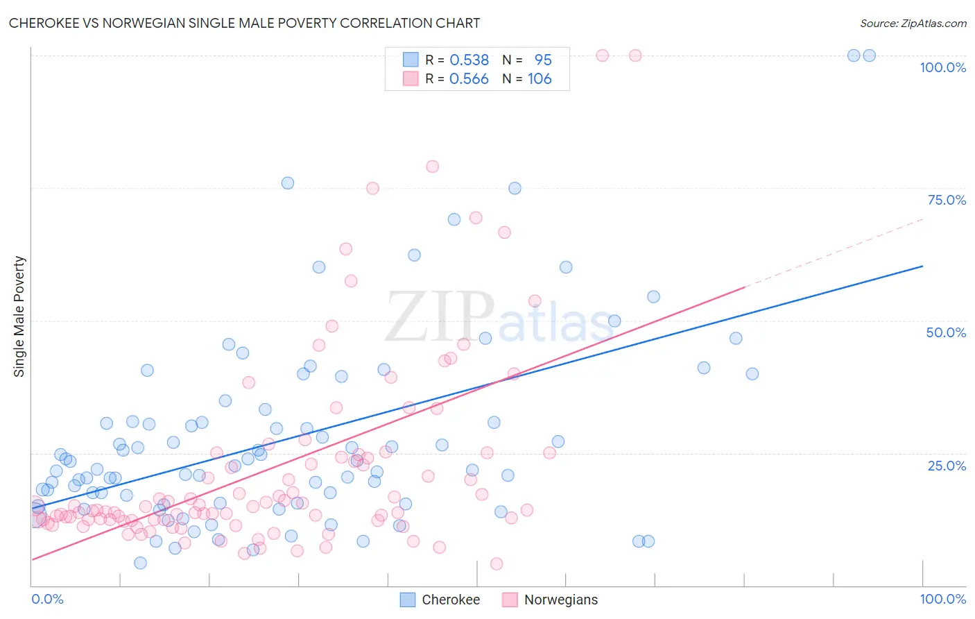 Cherokee vs Norwegian Single Male Poverty