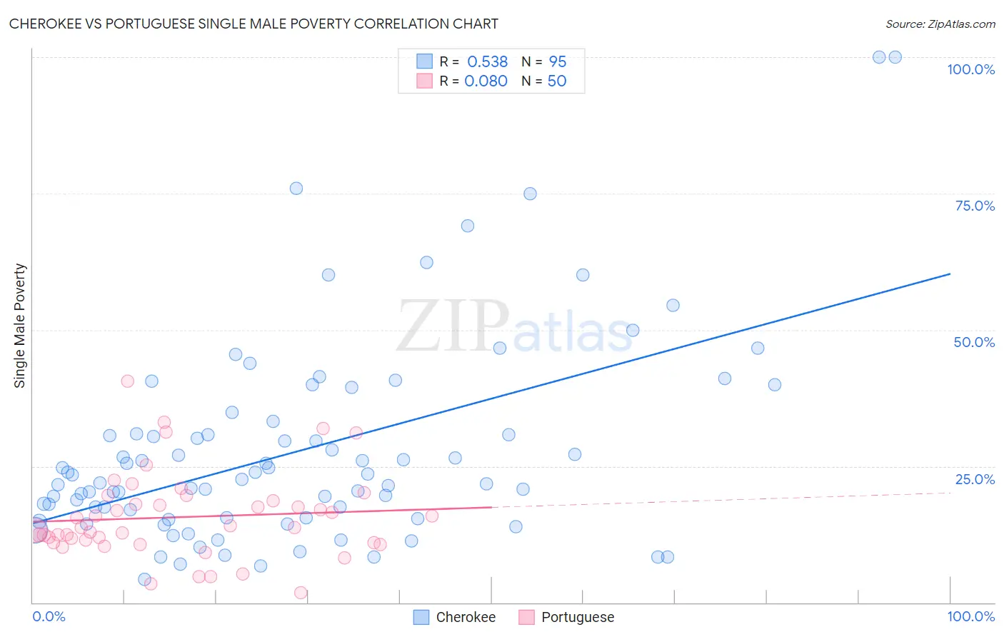 Cherokee vs Portuguese Single Male Poverty