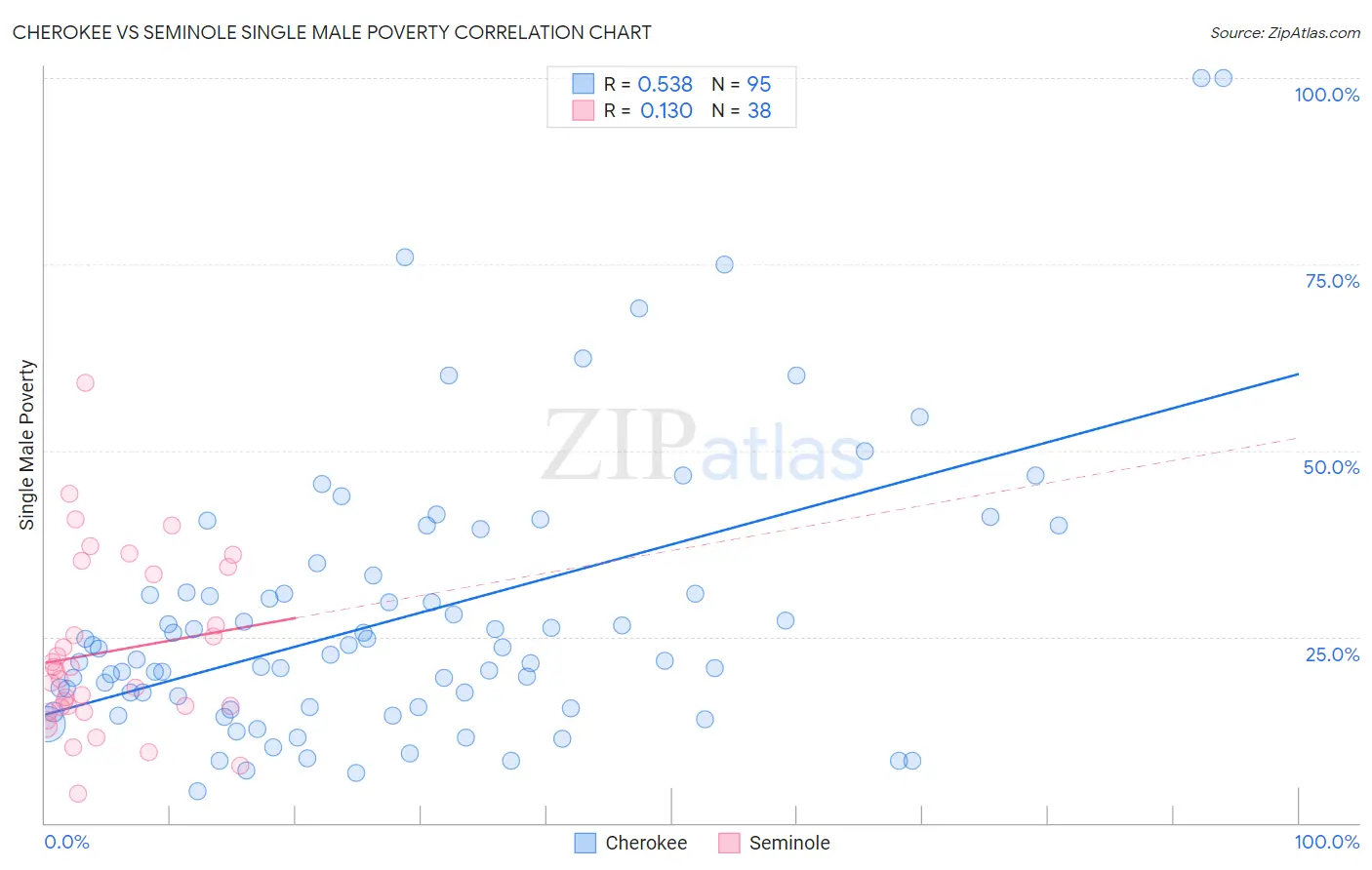 Cherokee vs Seminole Single Male Poverty