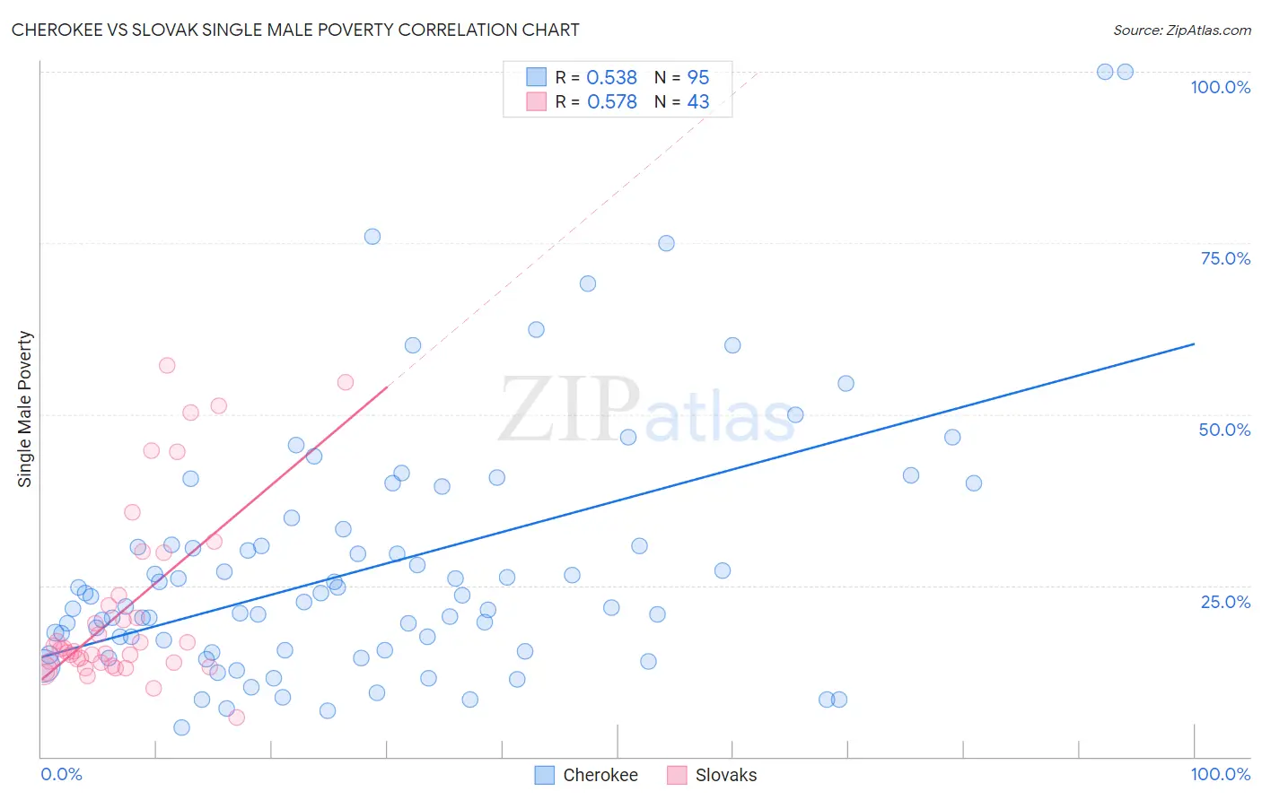 Cherokee vs Slovak Single Male Poverty