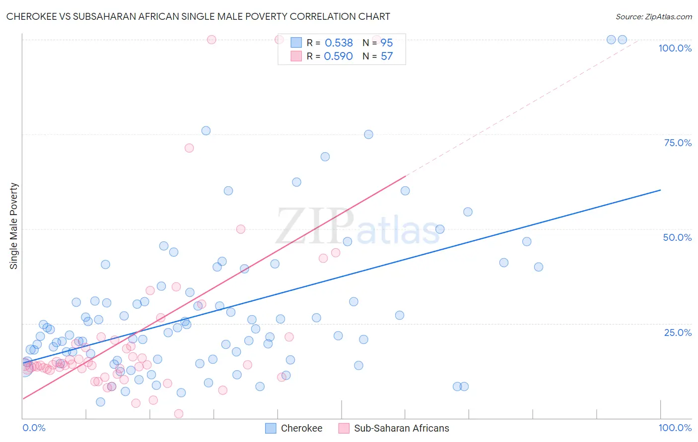 Cherokee vs Subsaharan African Single Male Poverty