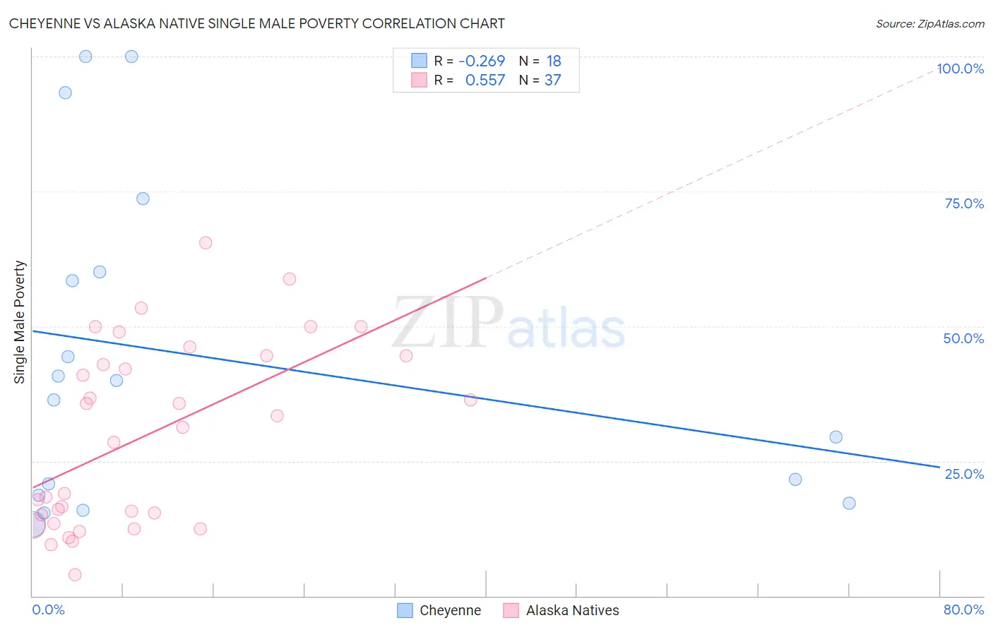 Cheyenne vs Alaska Native Single Male Poverty