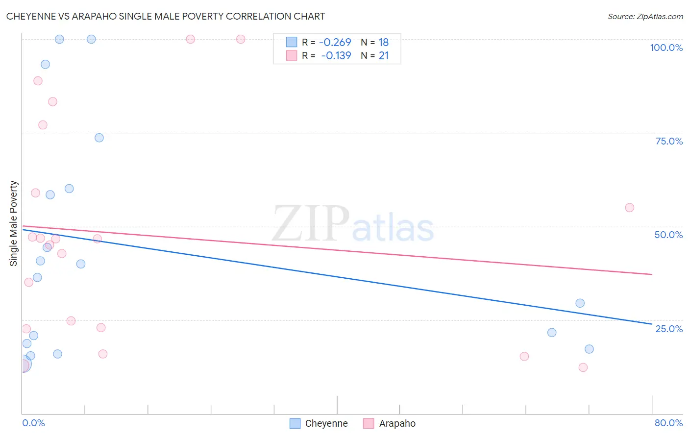 Cheyenne vs Arapaho Single Male Poverty