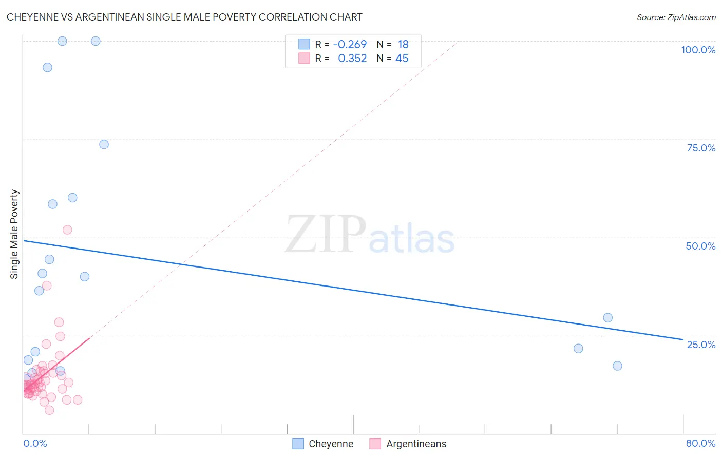 Cheyenne vs Argentinean Single Male Poverty