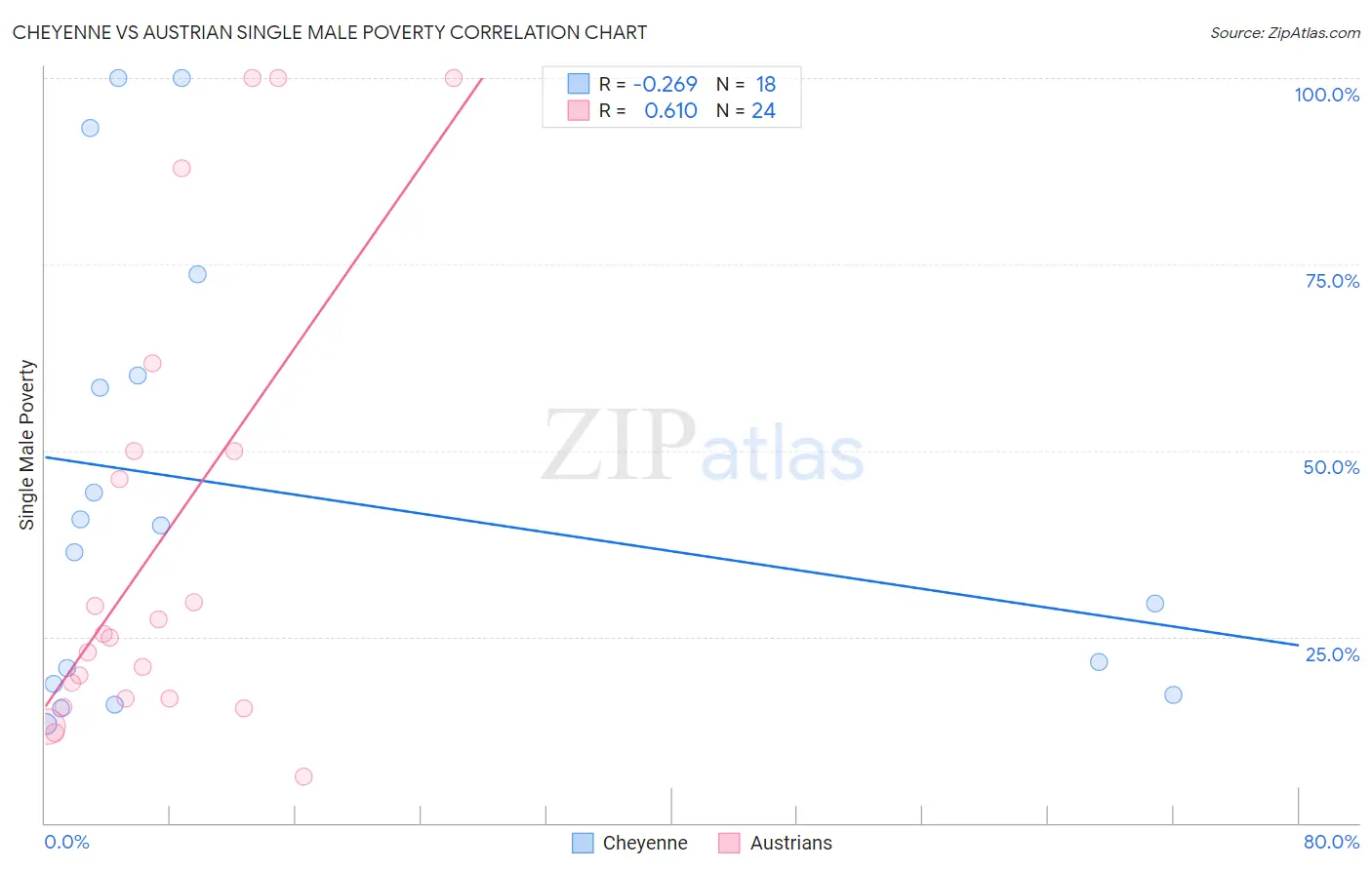 Cheyenne vs Austrian Single Male Poverty