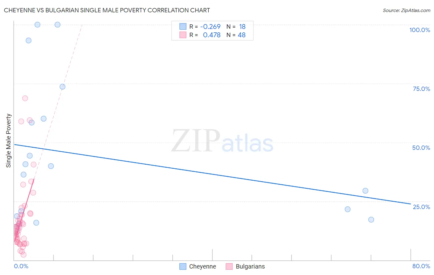 Cheyenne vs Bulgarian Single Male Poverty