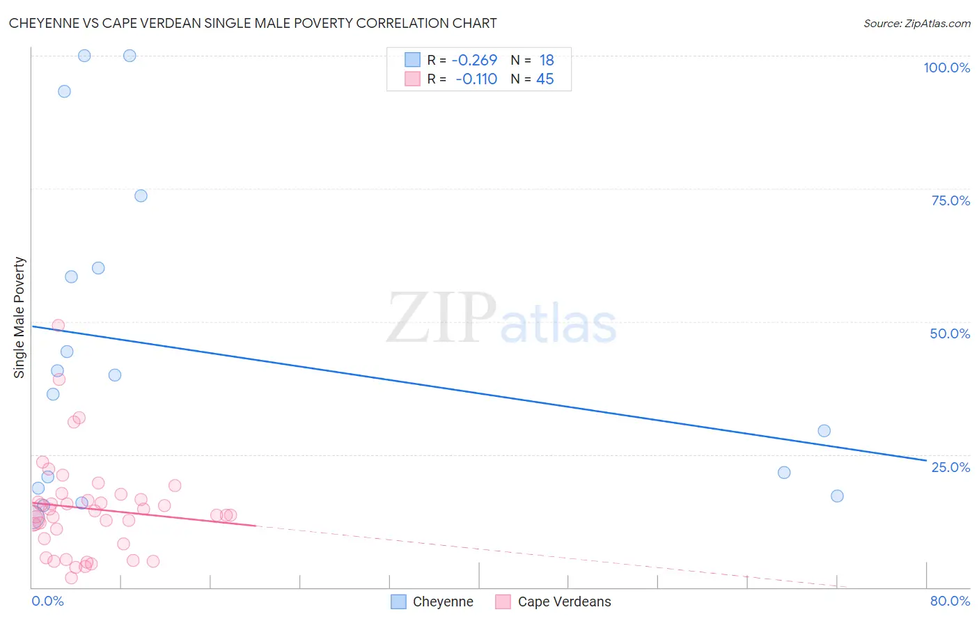 Cheyenne vs Cape Verdean Single Male Poverty