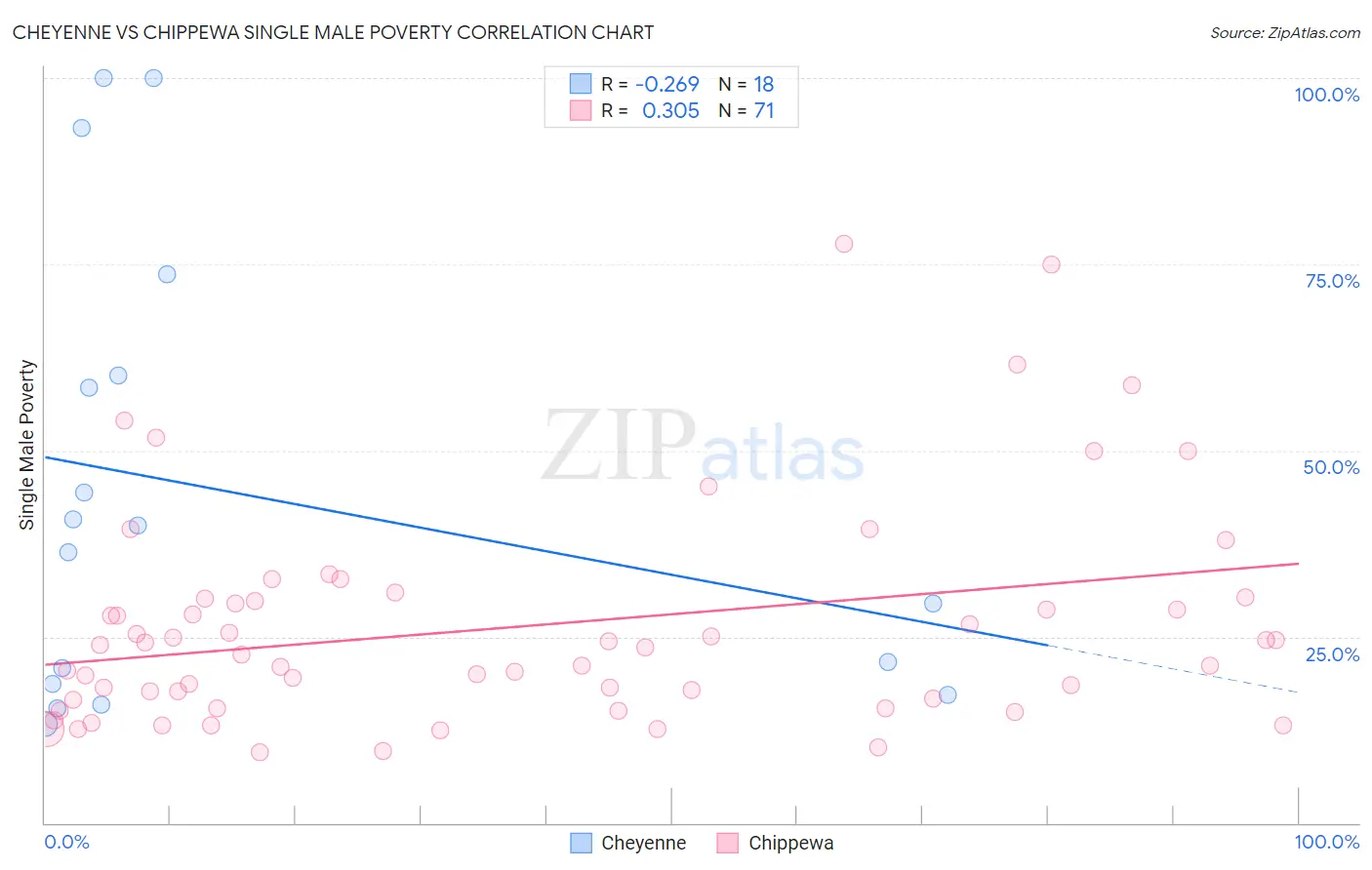 Cheyenne vs Chippewa Single Male Poverty