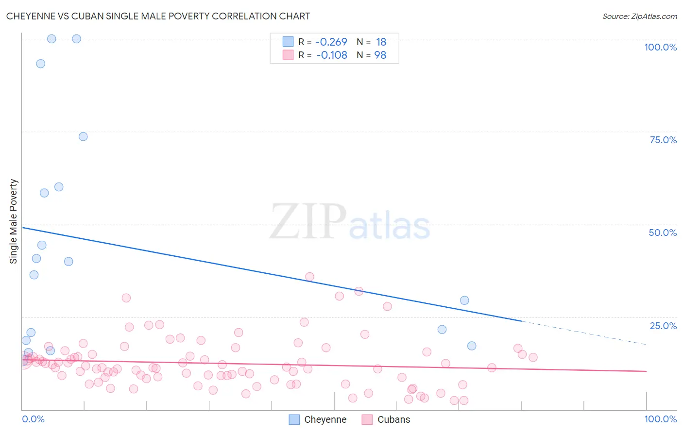 Cheyenne vs Cuban Single Male Poverty