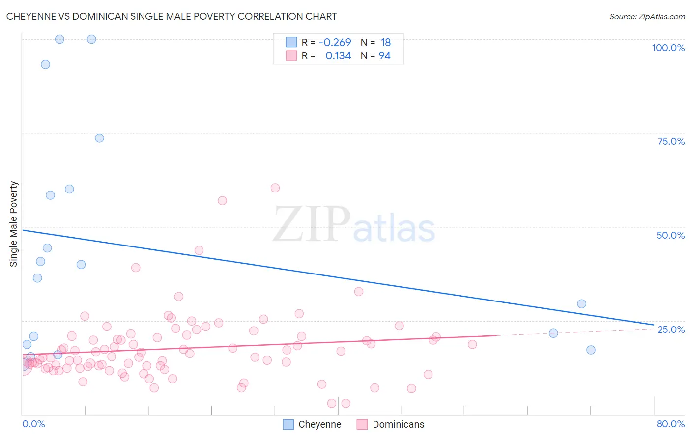 Cheyenne vs Dominican Single Male Poverty