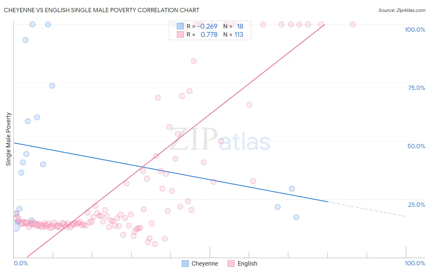 Cheyenne vs English Single Male Poverty