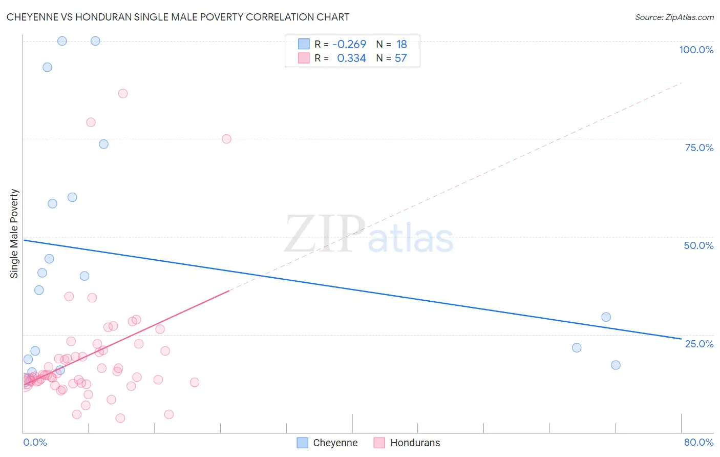 Cheyenne vs Honduran Single Male Poverty