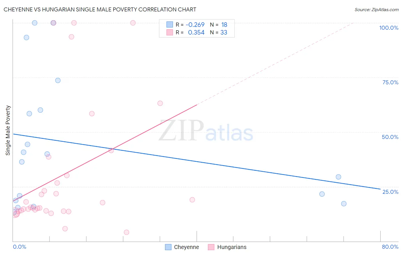 Cheyenne vs Hungarian Single Male Poverty