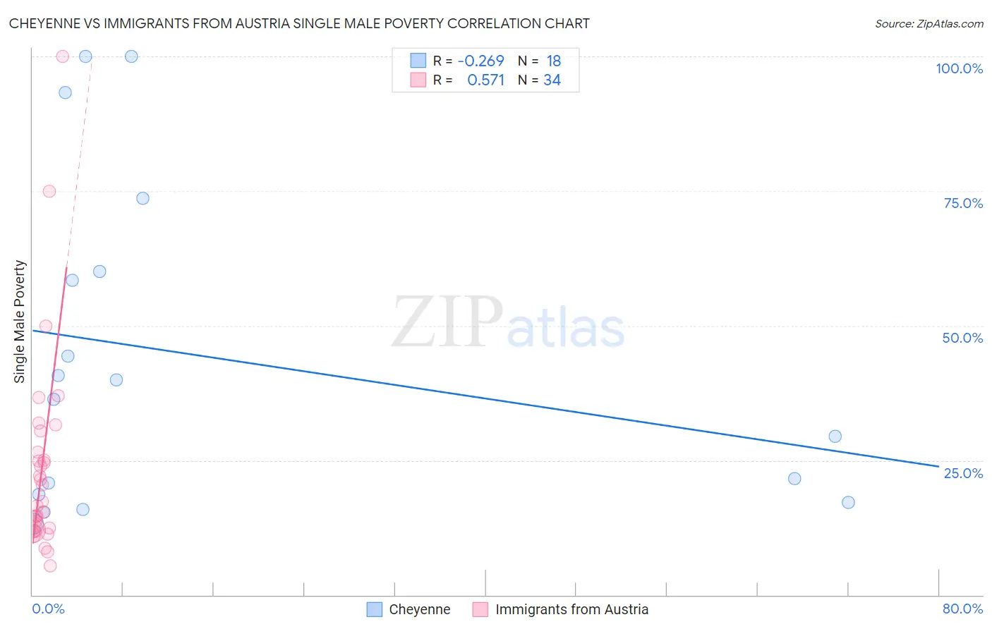 Cheyenne vs Immigrants from Austria Single Male Poverty