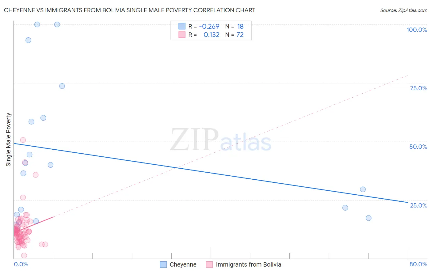 Cheyenne vs Immigrants from Bolivia Single Male Poverty