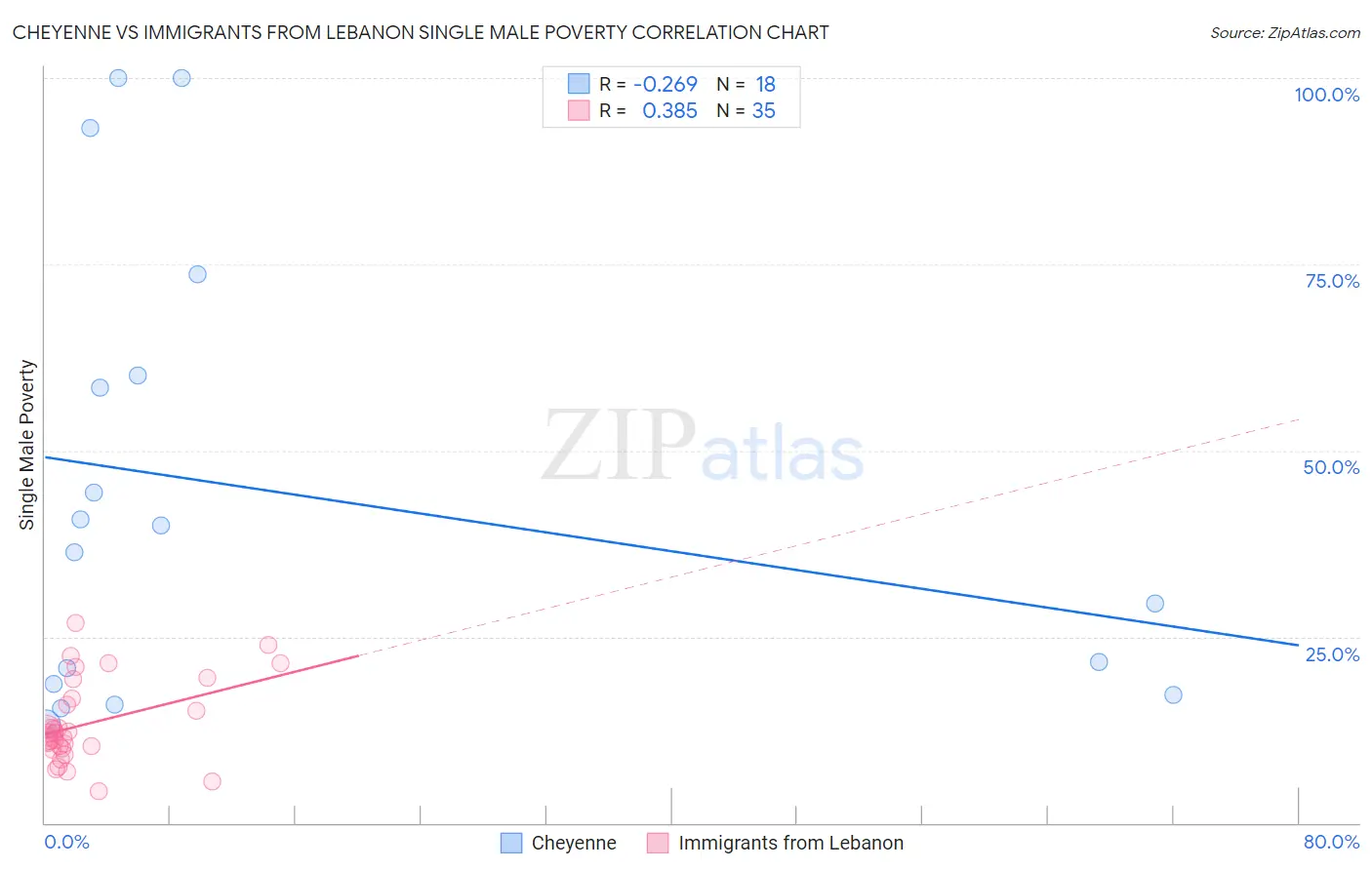 Cheyenne vs Immigrants from Lebanon Single Male Poverty