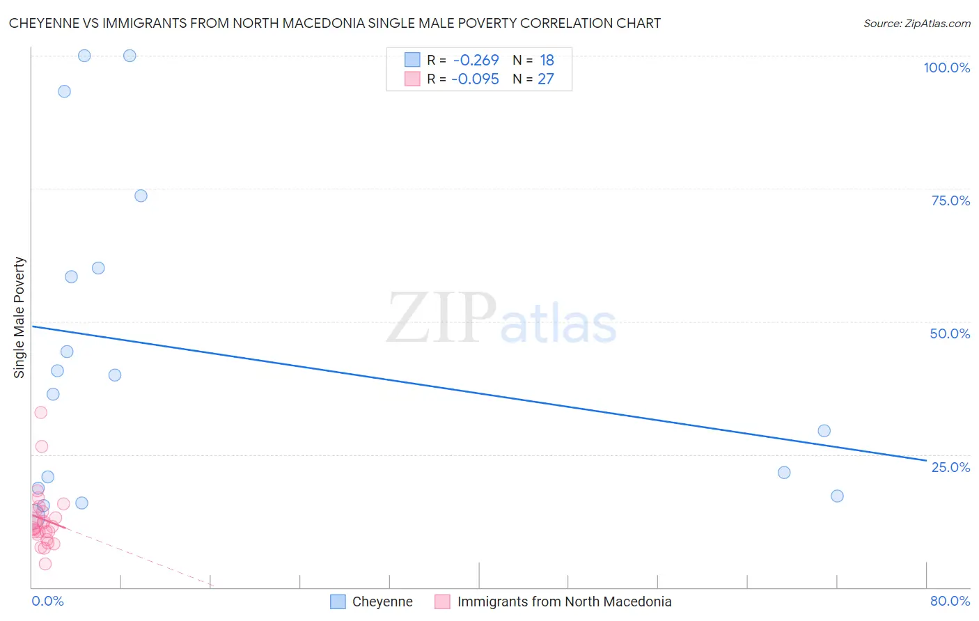 Cheyenne vs Immigrants from North Macedonia Single Male Poverty