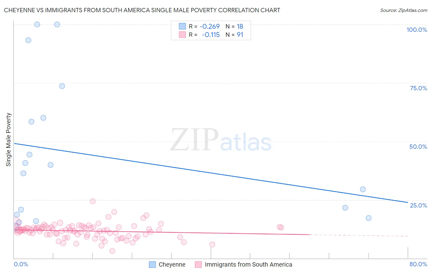 Cheyenne vs Immigrants from South America Single Male Poverty