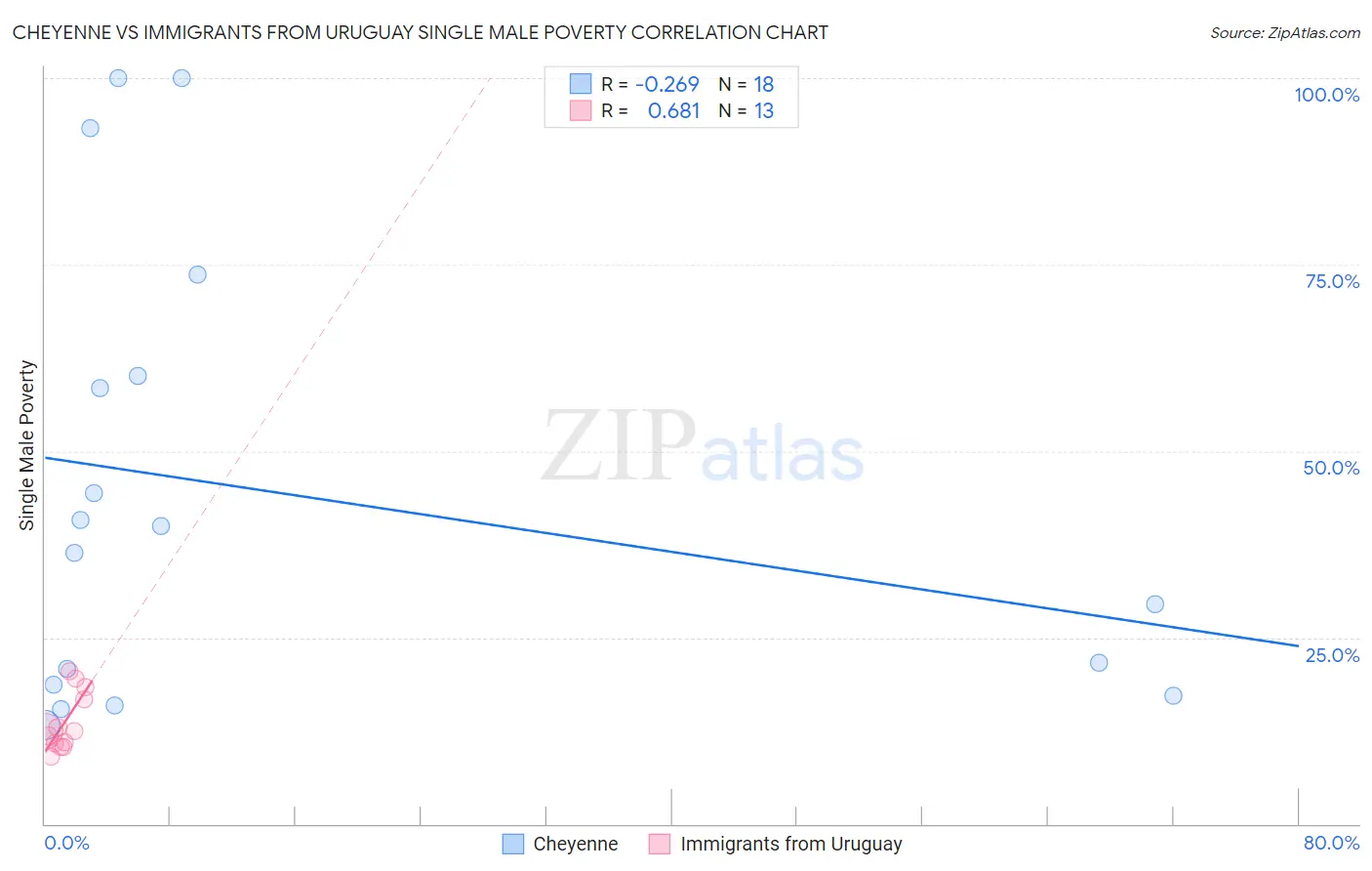 Cheyenne vs Immigrants from Uruguay Single Male Poverty