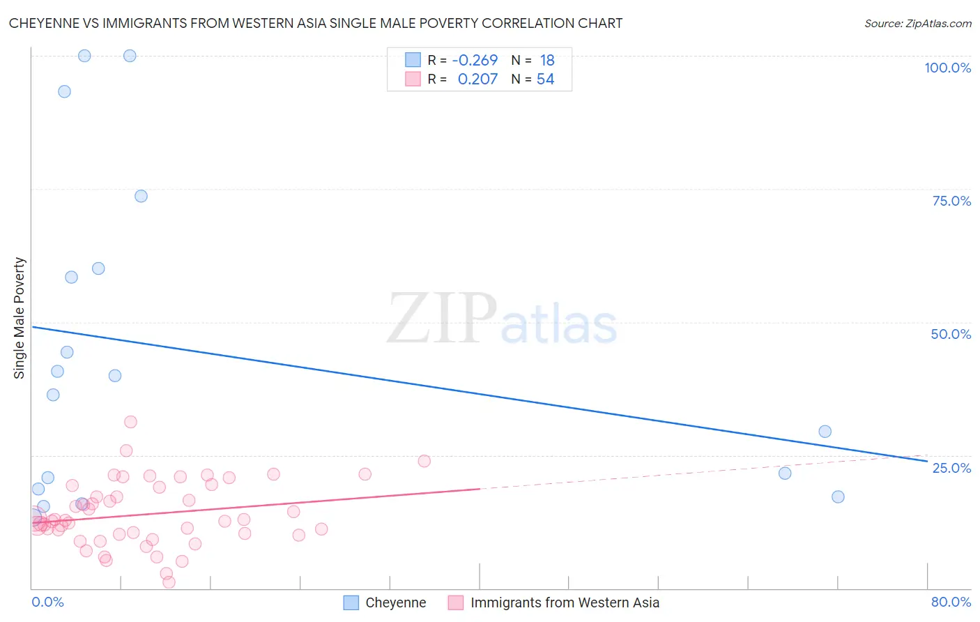 Cheyenne vs Immigrants from Western Asia Single Male Poverty