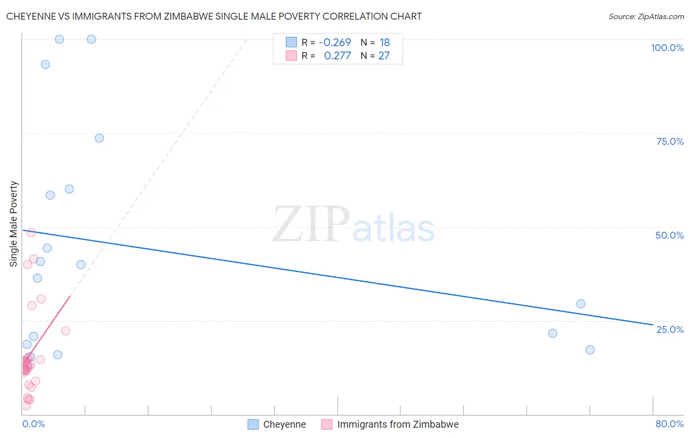 Cheyenne vs Immigrants from Zimbabwe Single Male Poverty