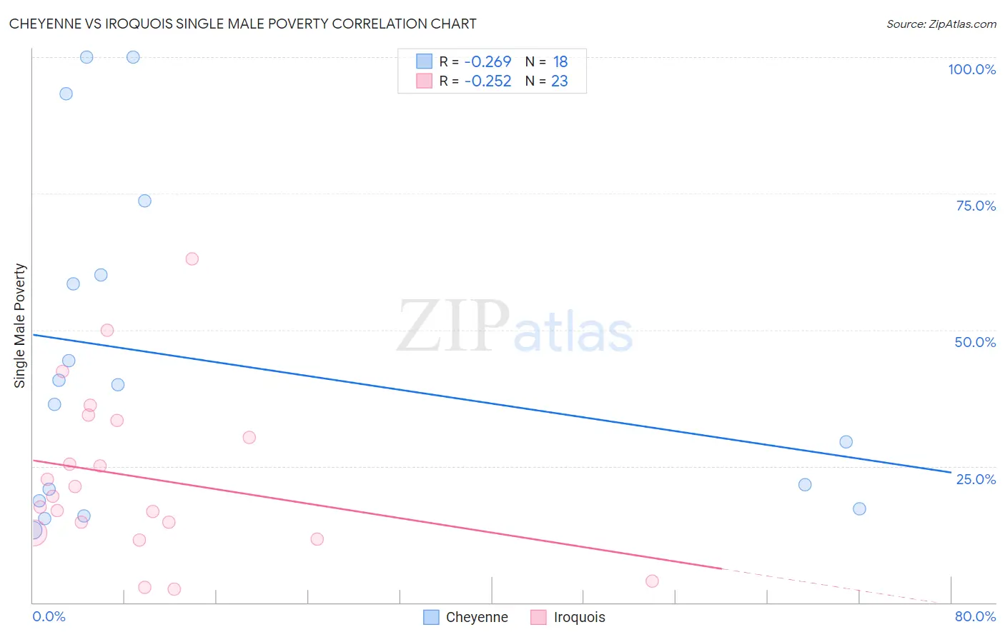 Cheyenne vs Iroquois Single Male Poverty