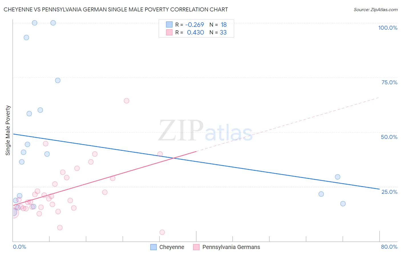 Cheyenne vs Pennsylvania German Single Male Poverty