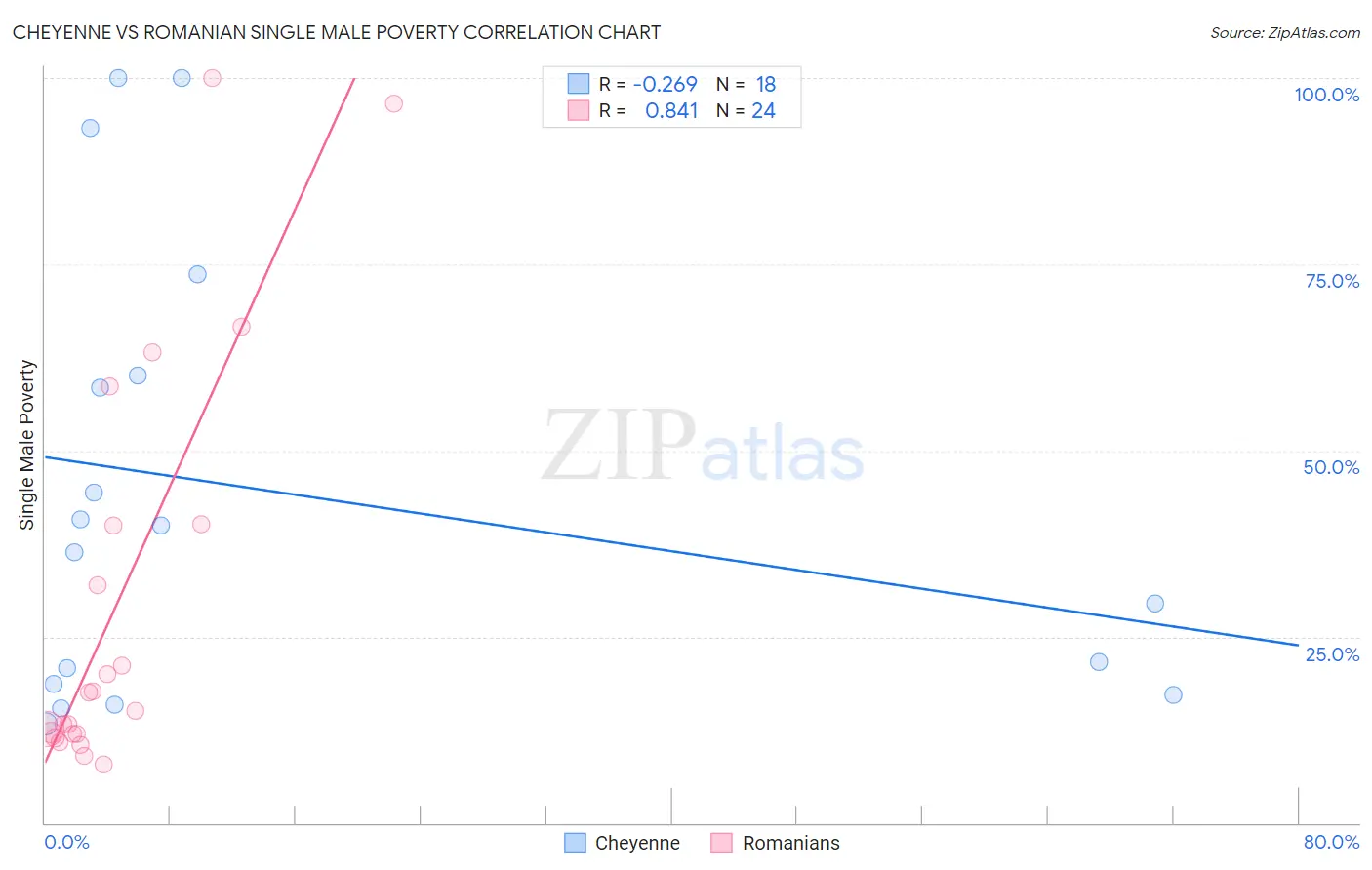 Cheyenne vs Romanian Single Male Poverty