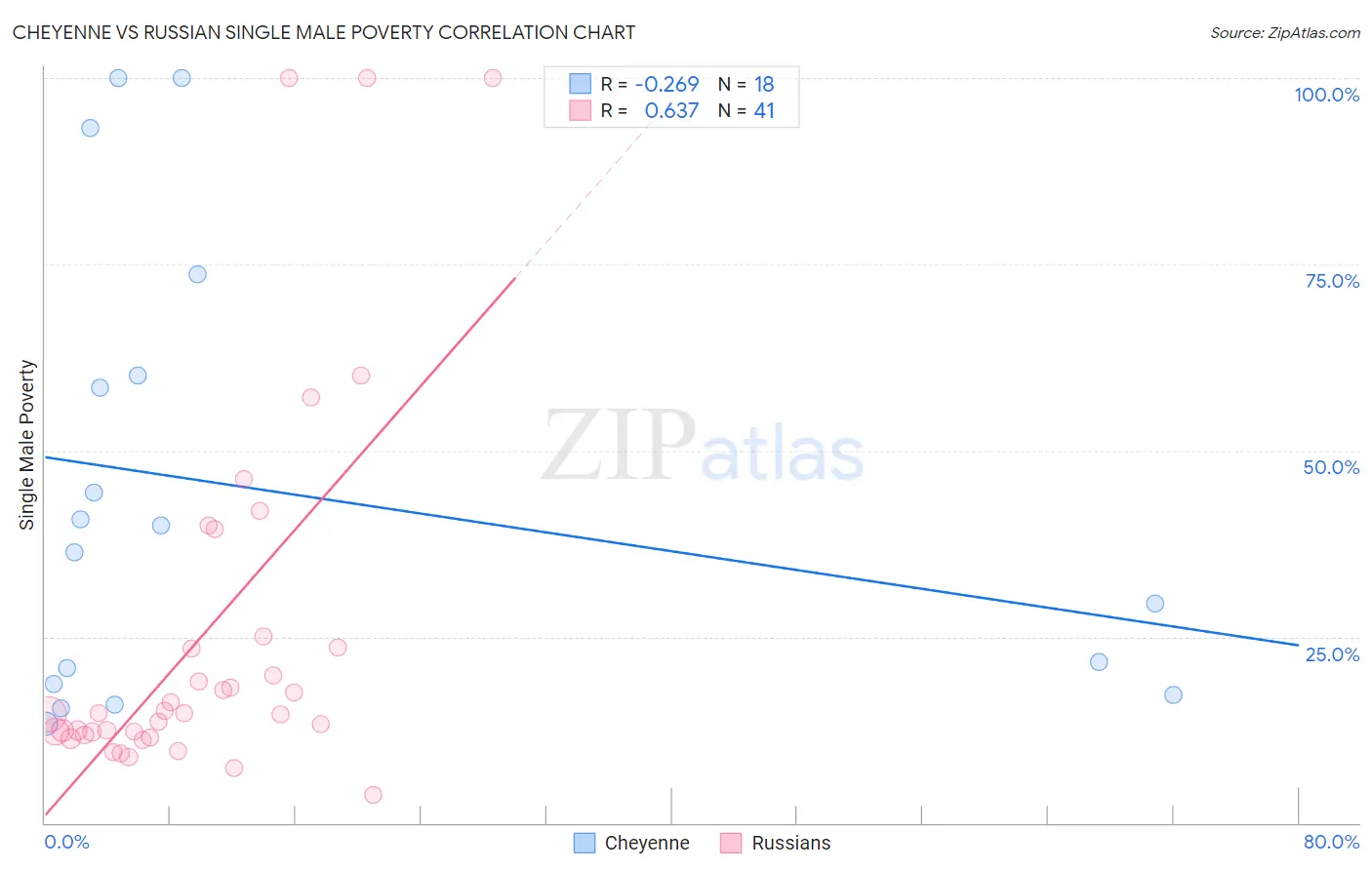 Cheyenne vs Russian Single Male Poverty