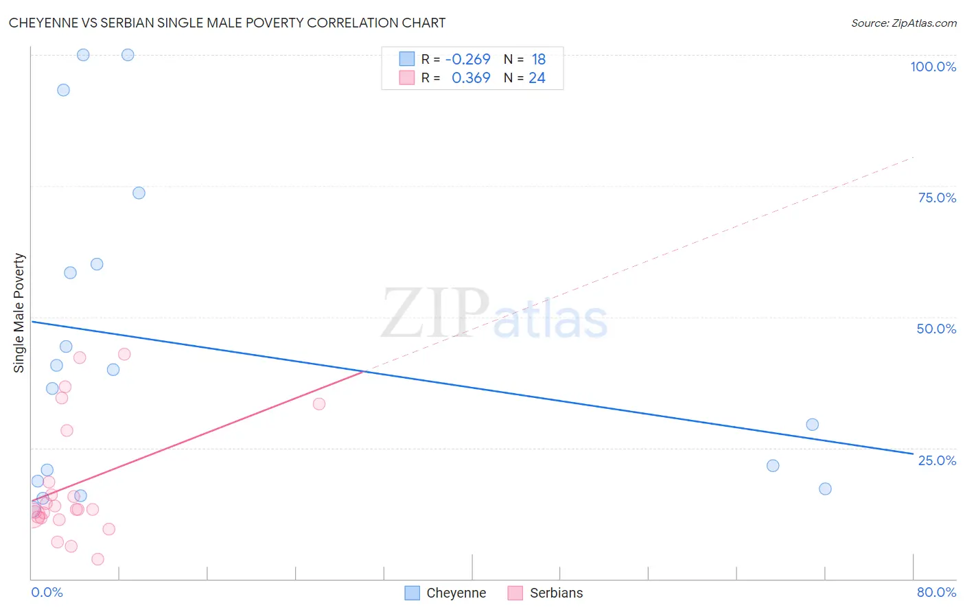 Cheyenne vs Serbian Single Male Poverty
