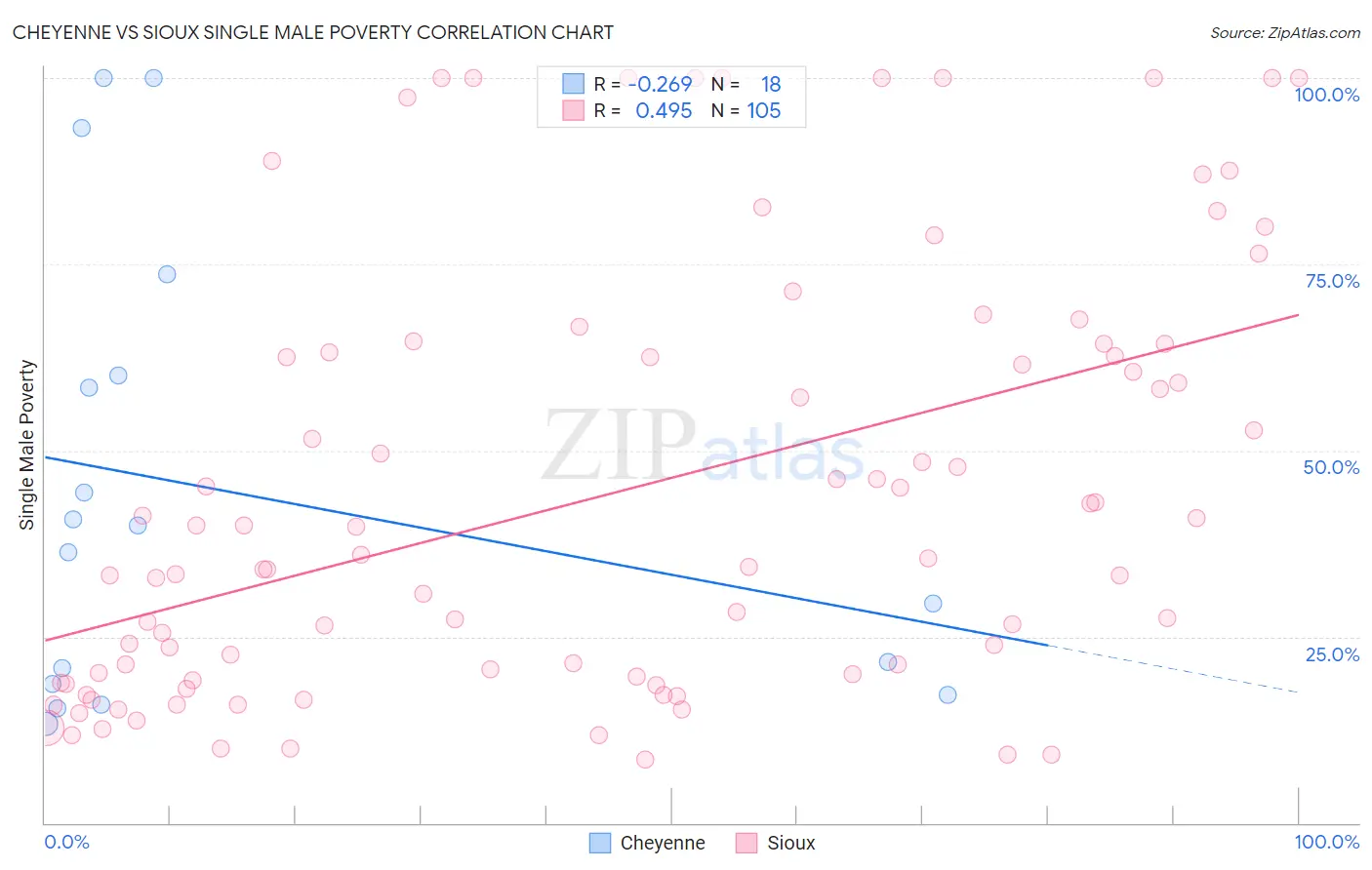Cheyenne vs Sioux Single Male Poverty