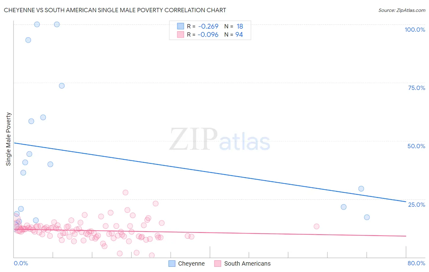 Cheyenne vs South American Single Male Poverty