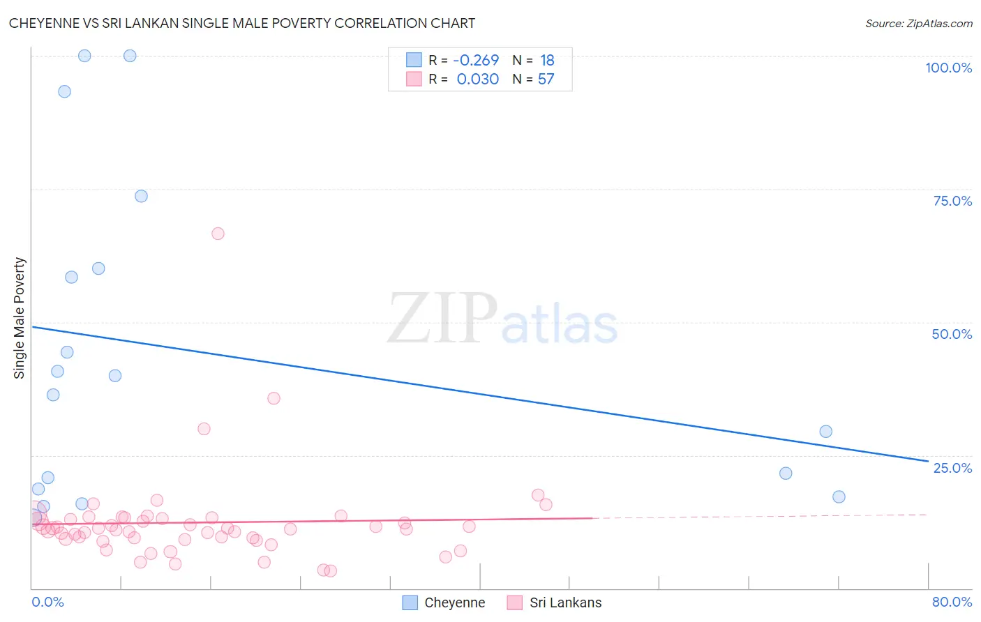 Cheyenne vs Sri Lankan Single Male Poverty