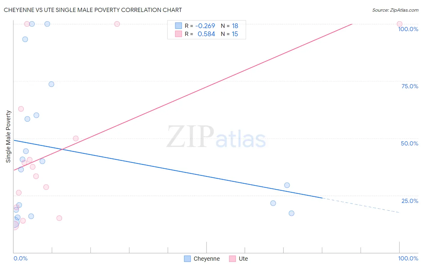 Cheyenne vs Ute Single Male Poverty