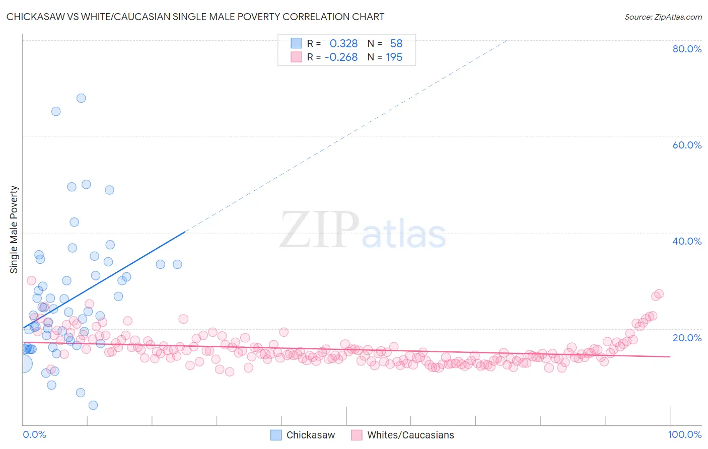 Chickasaw vs White/Caucasian Single Male Poverty