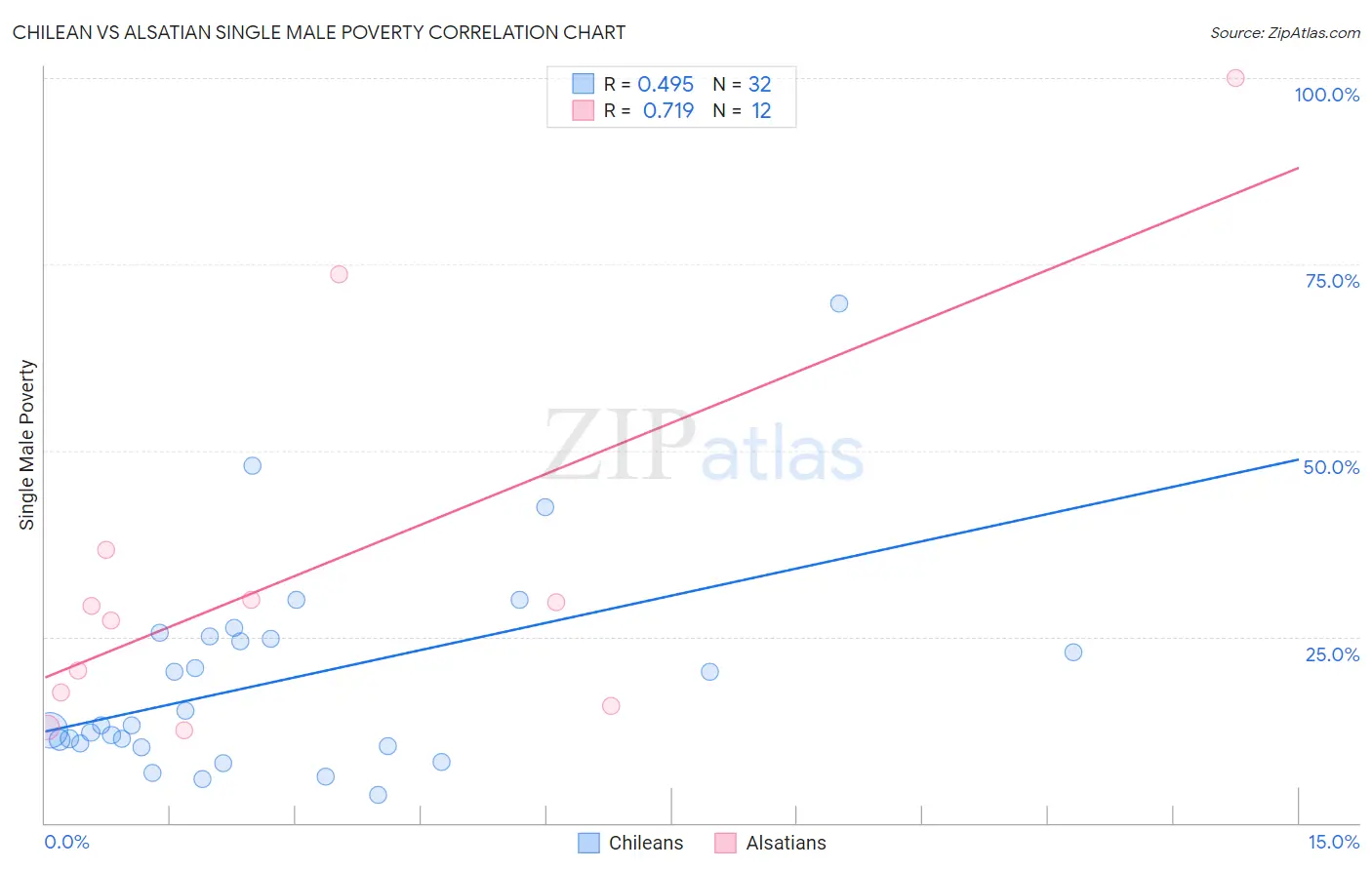 Chilean vs Alsatian Single Male Poverty