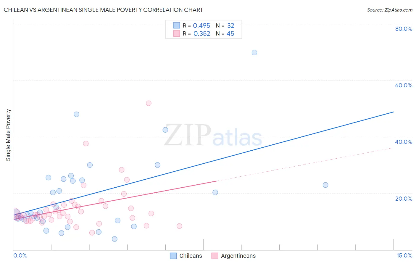 Chilean vs Argentinean Single Male Poverty