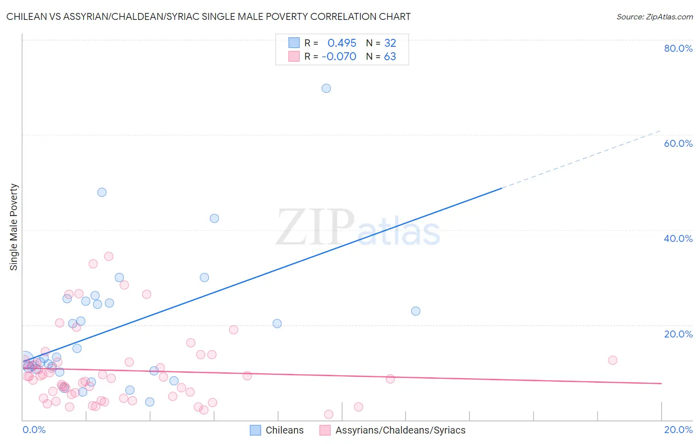 Chilean vs Assyrian/Chaldean/Syriac Single Male Poverty