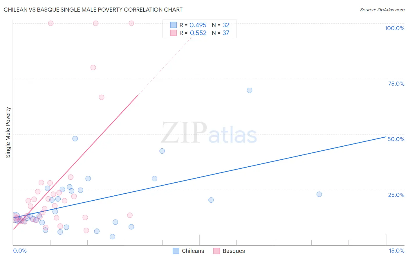 Chilean vs Basque Single Male Poverty