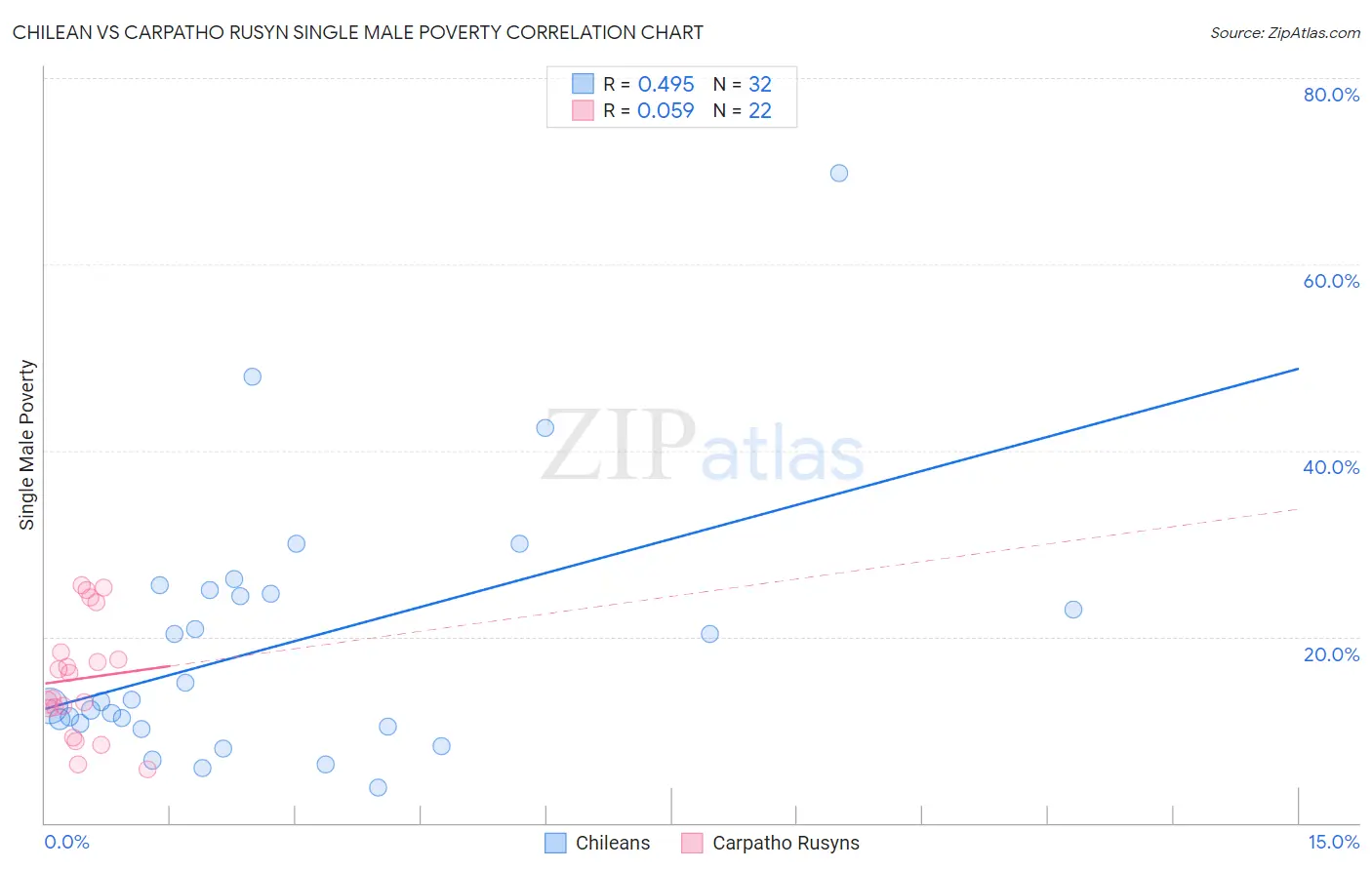 Chilean vs Carpatho Rusyn Single Male Poverty