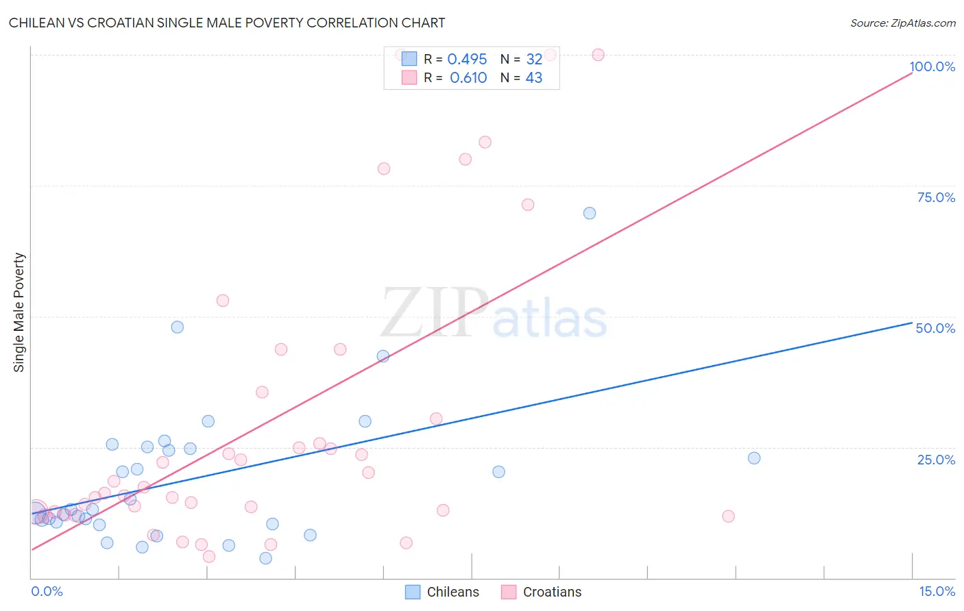 Chilean vs Croatian Single Male Poverty