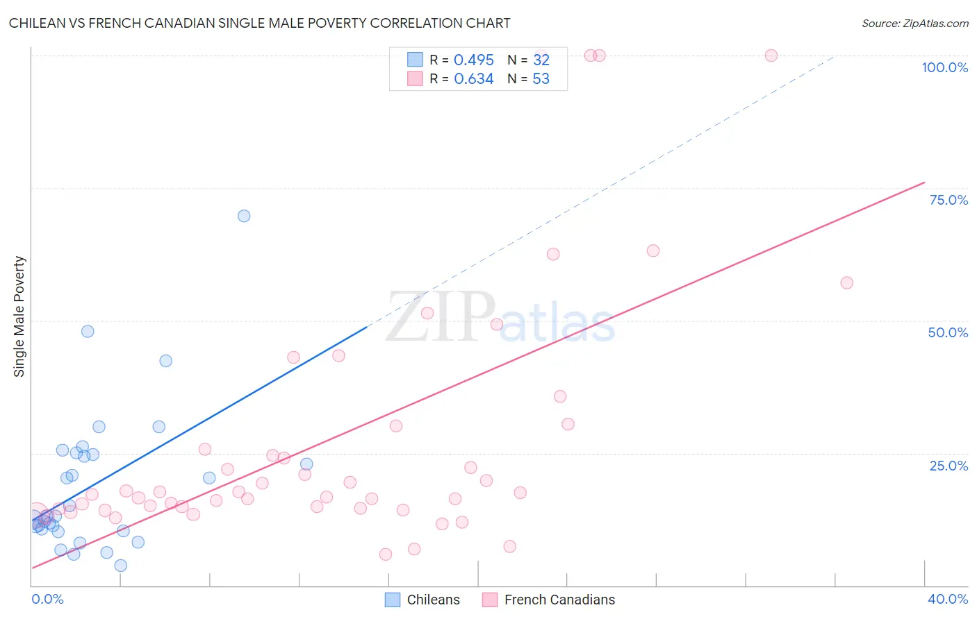 Chilean vs French Canadian Single Male Poverty