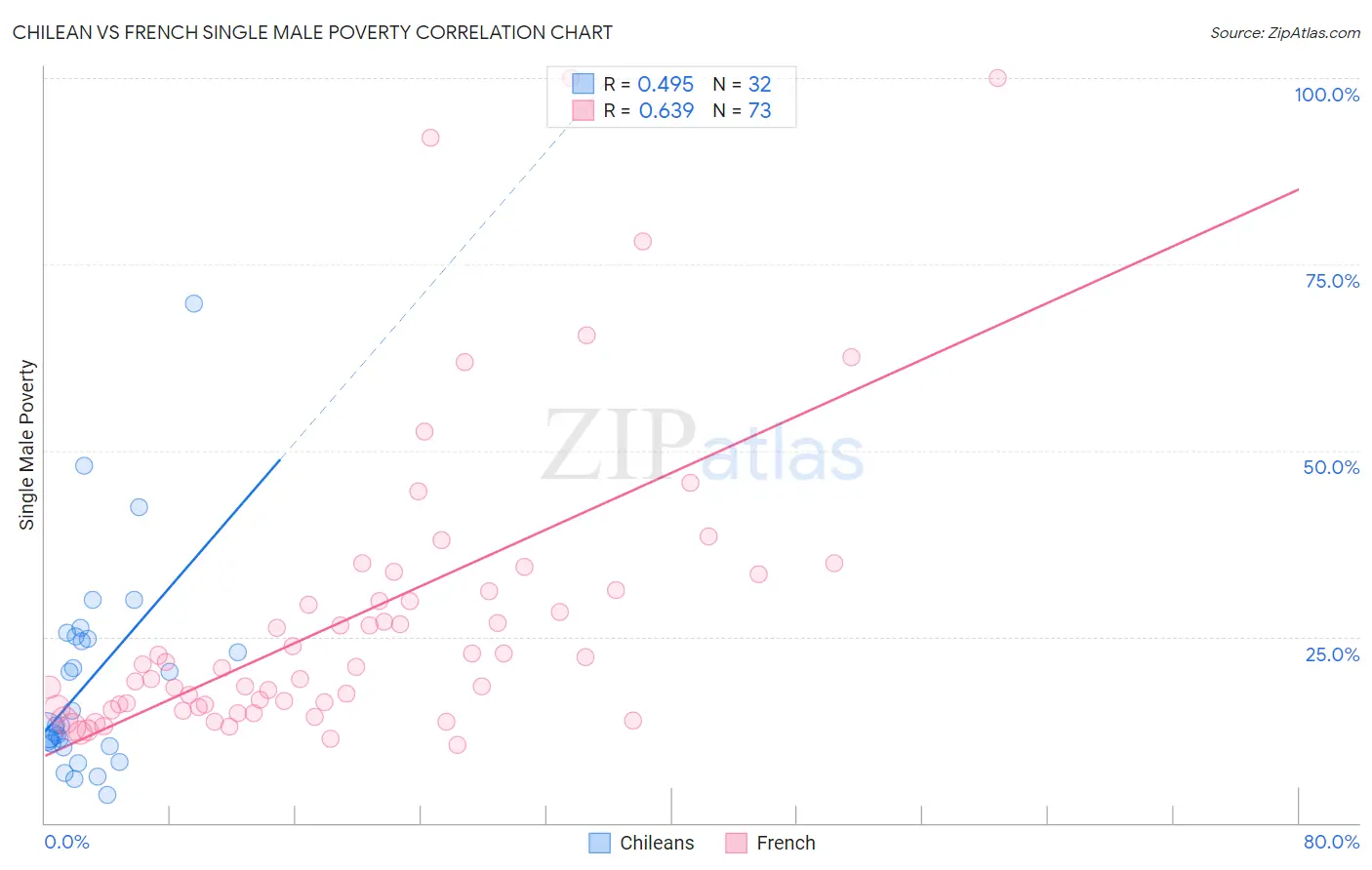 Chilean vs French Single Male Poverty