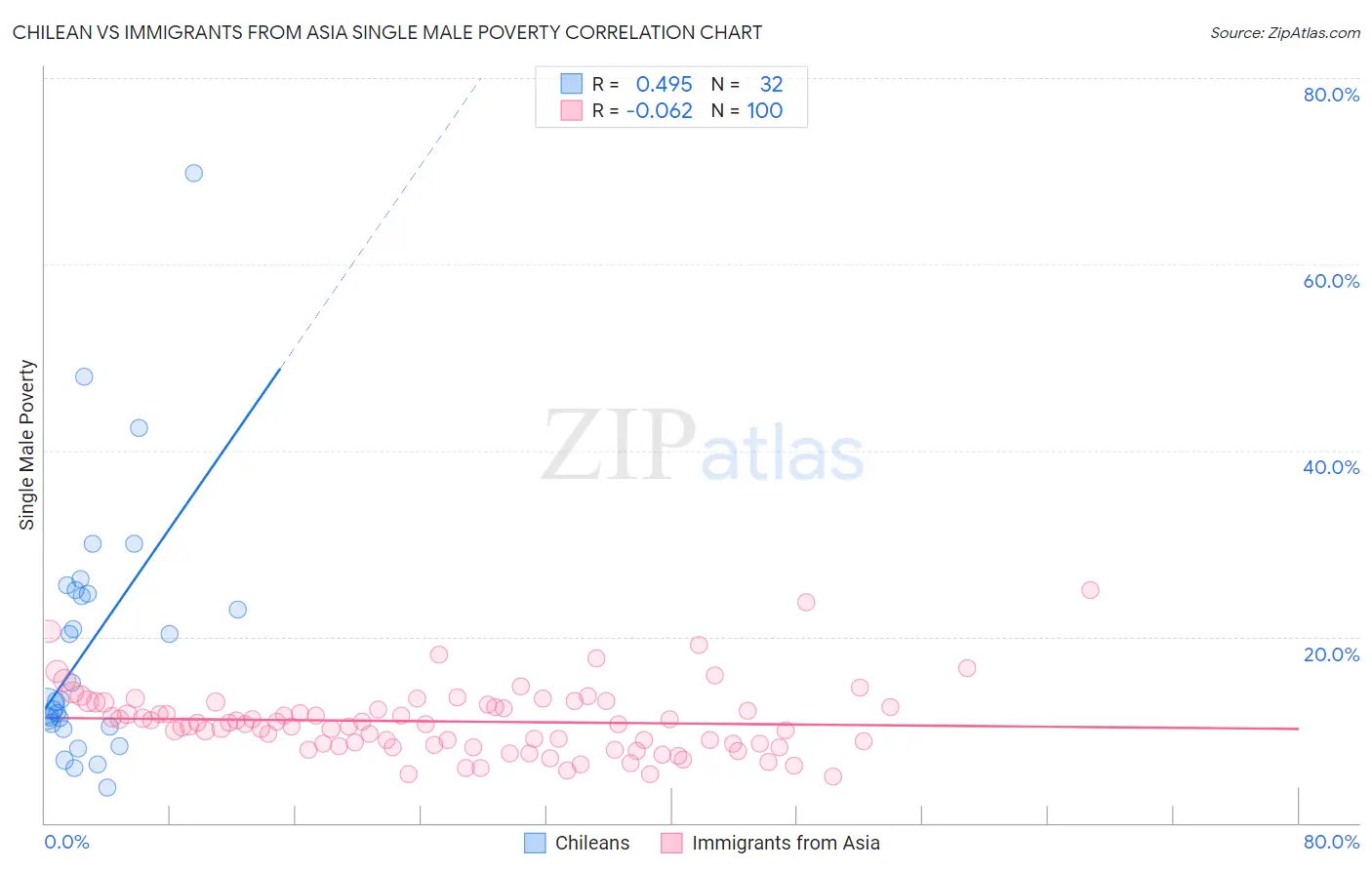 Chilean vs Immigrants from Asia Single Male Poverty